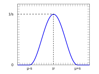 Plot of the raised cosine PDF