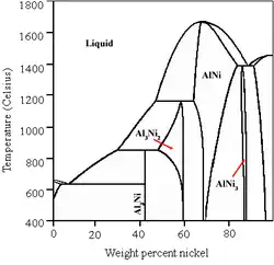 A graph of temperature vs. weight percent of nickel in aluminium, showing stability regions of various AlNi, Al3Ni, AlNi3 and Al3Ni2 phases