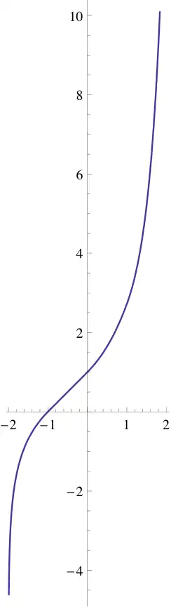 A line graph with a figure drawn on it similar to an S-curve with values in the third quadrant going downward rapidly and values in the first quadrant going upward rapidly