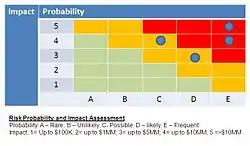 Image of Risk Assessment Matrix