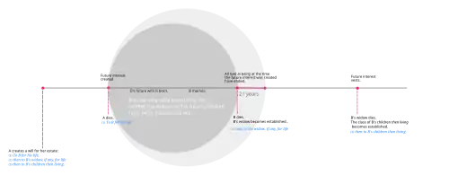 An illustration of the "unborn widow" example of the rule against perpetuities.