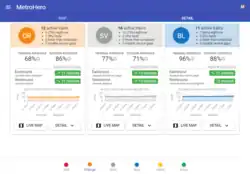 A dashboard display with information for the Orange, Silver, and Blue Lines. Each line is displayed as a card element side-by-side the others. Each line's card has a logo for the line; performance statistics such as number of active trains, schedule adherence, and train headways; and links to show more detail and go to a live map of trains.