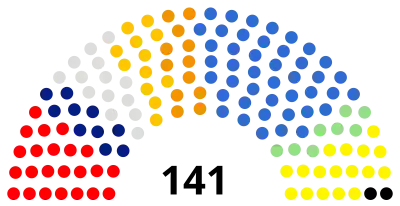 Composition of the Seimas at the end of 2008-2012 term.