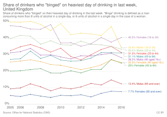 Share of drinkers who "binged" on heaviest day of drinking in last week