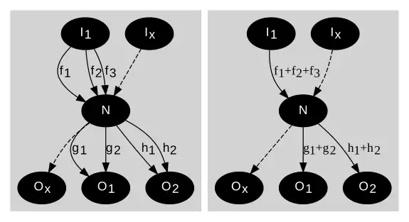 Signal flow graph refactoring rule: replacing parallel edges with a single edge with a gain set to the sum of original gains.