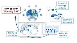 Graphic representing Society 5.0