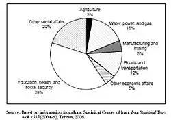Socioeconomic expenditures, 2004