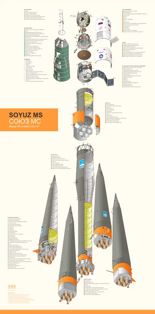 Image 7 Soyuz MS Diagram credit: AstroBidules The Soyuz MS is the latest revision of the Russian spacecraft series Soyuz. It is an evolution of the Soyuz TMA-M, with modernization mostly concentrated on its communications and navigation subsystems. The spacecraft is used by Roscosmos for human spaceflight. The Soyuz MS has minimal external changes with respect to the Soyuz TMA-M, mostly limited to antennas and sensors, as well as the thruster placement. The first launch, Soyuz MS-01, took place on 7 July 2016 aboard a Soyuz-FG launch vehicle towards the International Space Station. This exploded-view diagram illustrates and labels various components of the Soyuz MS spacecraft and the Soyuz-FG rocket. More selected pictures