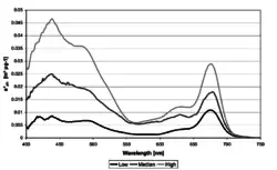 Light absorption spectra of phytoplankton show the amount of light in different colors of the visible light spectrum absorbed by ocean phytoplankton. Spectral light absorption is one type of data stored in the SeaBASS data repository.