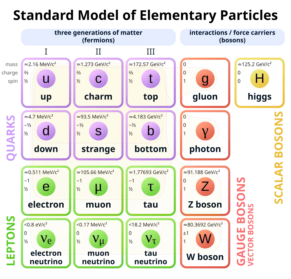A table with four rows and four columns, with each cell containing a particle identifier