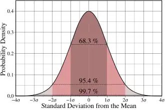 a generic normal curve, with standard deviations marked