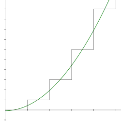 A graph showing a parabola that dips just below the y-axis