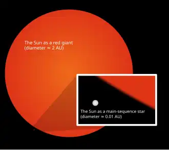 A large red disk represents the Sun as a red giant. An inset box shows the current Sun as a yellow dot.