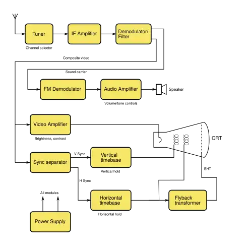 block diagram of a television receiver showing tuner, intermediate frequency amplifier. A demodulator separates sound from video. Video is directed to the CRT and to the synchronizing circuits.