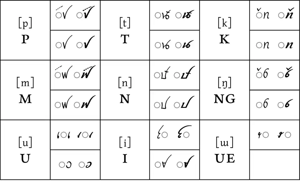 Tai Don Final Consonants in Tai Viet Script