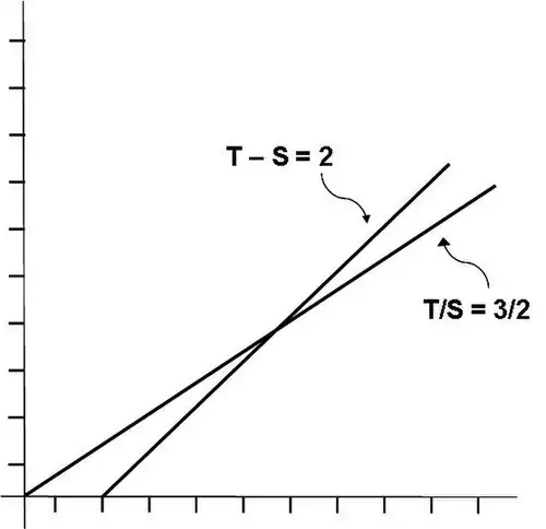 The Constant Ratio and Constant Difference Relations.