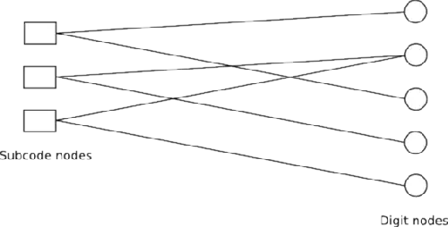 Tanner graph with subcode and digit nodes