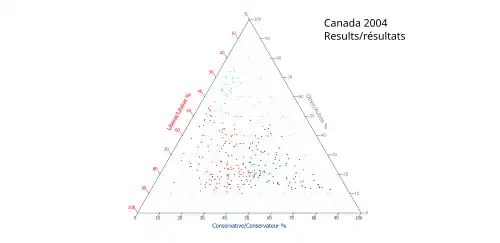 Ternary plot of 2004 results