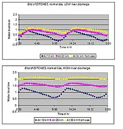 Fig. 6. Simulated tidal movements in canals at different river discharges and at various distances from the sea, assuming a normal tidal range