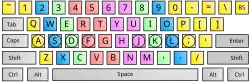 Typing zones on a QWERTY keyboard for each finger taken from KTouch and home row keys