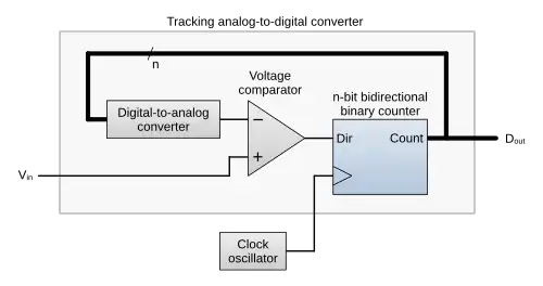 Tracking analog-to-digital converter