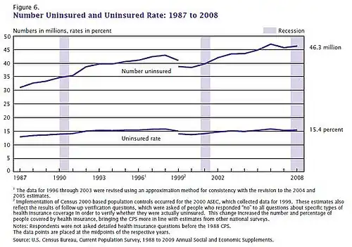 Image 60The numbers of Americans lacking health insurance and the uninsured rate from 1987 to 2008 (from Health insurance)