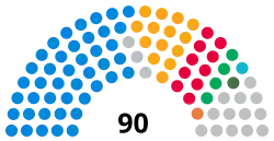 North Yorkshire Council composition