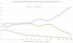 Workforce distribution in Great Britain 1841–1911, and in England and Wales 1921–2011