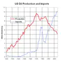 US oil production and imports