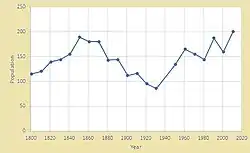 A graph showing the changes in population in Wentworth between, 1801–2011. With noticeable decreases between 1921 and 1951.