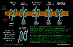 Clove Family of Constrictor, Bag, Groundline, Strangle. Knot vs. Hitch. Purchase as rope taken from system and then can you hold it fast (old sailor terms)