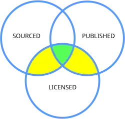 A Venn diagram of the inclusion criteria for works to be added to Wikisource. The three overlapping circles are labelled "Sourced", "Published" and "Licensed". The area where they all overlap is shown in green. The areas where just two overlap are shown in yellow (except the Sourced-Published overlap, which remains blank)