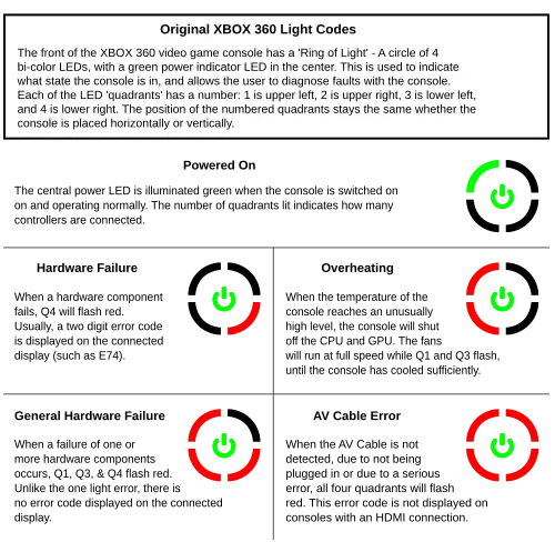 Xbox 360 error Codes