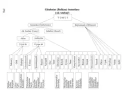 Divisions of the Ak-Atabay tribe and the Bayramsaly.