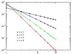 Plot of the Zipf PMF for N = 10.
