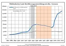 Development of population since 1875 within the current Boundaries (Blue Line: Population; Dotted Line: Comparison to Population development in Brandenburg state; Grey Background: Time of Nazi Germany; Red Background: Time of communist East Germany)