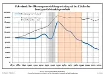 Development of population since 1875 within the current Boundaries (Blue Line: Population; Dotted Line: Comparison to Population development in Brandenburg state; Grey Background: Time of Nazi Germany; Red Background: Time of communist East Germany)