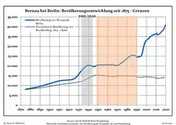 Development of Population since 1875 within the Current Boundaries (Blue Line: Population; Dotted Line: Comparison to Population Development of Brandenburg state; Grey Background: Time of Nazi rule; Red Background: Time of Communist rule)