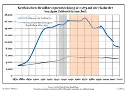 Development of Population since 1875 within the Current Boundaries (Blue Line: Population; Dotted Line: Comparison to Population Development of Brandenburg state; Grey Background: Time of Nazi rule; Red Background: Time of Communist rule)