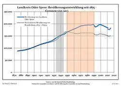 Development of Population since 1875 within the Current Boundaries (Blue Line: Population; Dotted Line: Comparison to Population Development of Brandenburg state)