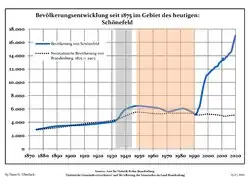 Development of the population since 1875 within the current boundaries (blue line: population; dotted line: comparison to the population development of Brandenburg; grey background: time of Nazi rule; red background: time of communist rule)