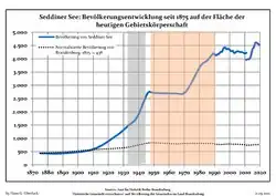 Development of population since 1875 within the current Boundaries (Blue Line: Population; Dotted Line: Comparison to Population development in Brandenburg state; Grey Background: Time of Nazi Germany; Red Background: Time of communist East Germany)