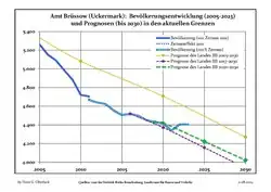 Recent Population Development and Projections (Population Development before Census 2011 (blue line); Recent Population Development according to the Census in Germany in 2011 (blue bordered line); Official projections for 2005-2030 (yellow line); for 2017-2030 (scarlet line); for 2020-2030 (green line)