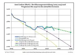 Recent Population Development and Projections (Population Development before Census 2011 (blue line); Recent Population Development according to the Census in Germany in 2011 (blue bordered line); Official projections for 2005-2030 (yellow line); for 2017-2030 (scarlet line); for 2020-2030 (green line)