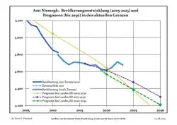 Recent Population Development and Projections (Population Development before Census 2011 (blue line); Recent Population Development according to the Census in Germany in 2011 (blue bordered line); Official projections for 2005-2030 (yellow line); for 2017-2030 (scarlet line); for 2020-2030 (green line)