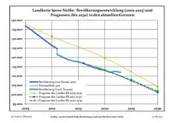 Recent Population Development and Projections (Population Development before Census 2011 (blue line); Recent Population Development according to the Census in Germany in 2011 (blue bordered line); Official projections for 2005-2030 (yellow line); for 2014-2030 (red line); for 2017-2030 (scarlet line)