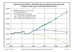 Recent Population Development and Projections (Population Development before Census 2011 (blue line); Recent Population Development according to the Census in Germany in 2011 (blue bordered line); Official projections for 2005-2030 (yellow line); for 2017-2030 (scarlet line); for 2020-2030 (green line)