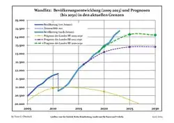 Recent Population Development and Projections (Population Development before Census 2011 (blue line); Recent Population Development according to the Census in Germany in 2011 (blue bordered line); Official projections for 2005-2030 (yellow line); for 2014-2030 (red line); for 2017-2030 (scarlet line)