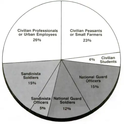 Background of Senior FDN Military Personnel, Novembere1985