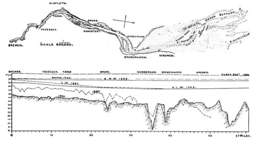 Figs. 21 and 22.—Training Tidal River at Estuary: River Weser.